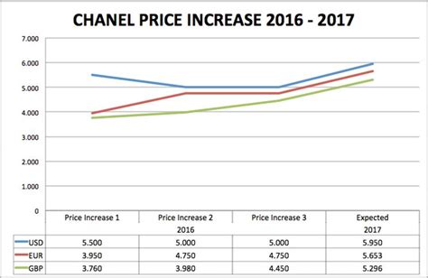 chanel price increase october 2017|why is chanel so expensive.